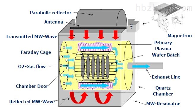 微波等離子清洗技術(shù)及應(yīng)用