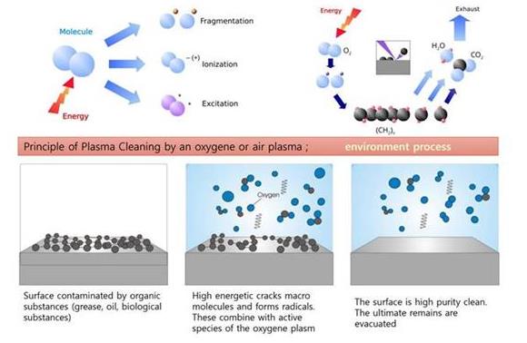 等離子清洗技術可以處理硅膠嗎？效果如何？